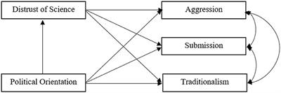 Longitudinal Change in Authoritarian Factors as Explained by Political Beliefs and a Distrust of Science